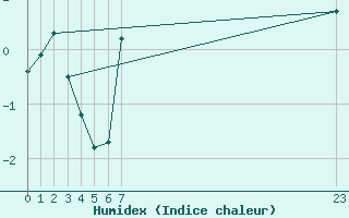 Courbe de l'humidex pour Bousson (It)