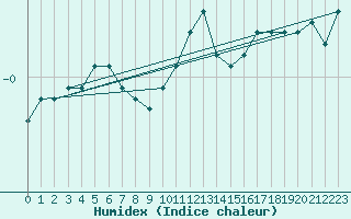 Courbe de l'humidex pour Combs-la-Ville (77)