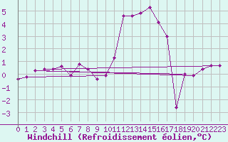 Courbe du refroidissement olien pour Eygliers (05)