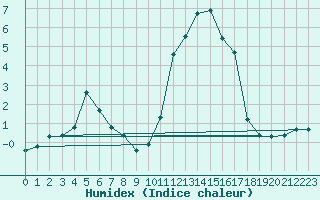 Courbe de l'humidex pour Eygliers (05)