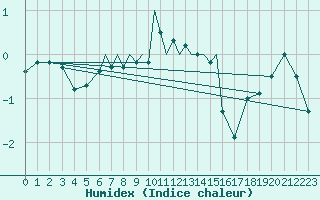 Courbe de l'humidex pour Luebeck-Blankensee