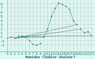 Courbe de l'humidex pour Douzy (08)