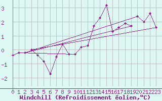 Courbe du refroidissement olien pour Charterhall