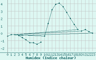 Courbe de l'humidex pour Boltigen