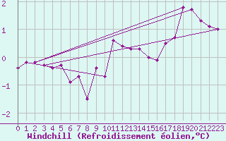 Courbe du refroidissement olien pour Aviemore