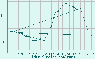 Courbe de l'humidex pour Paray-le-Monial - St-Yan (71)