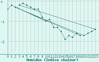 Courbe de l'humidex pour Mende - Chabrits (48)