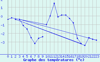 Courbe de tempratures pour Plaffeien-Oberschrot