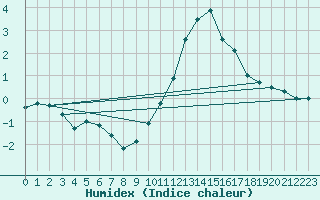 Courbe de l'humidex pour Ernage (Be)