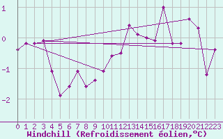 Courbe du refroidissement olien pour Arvika