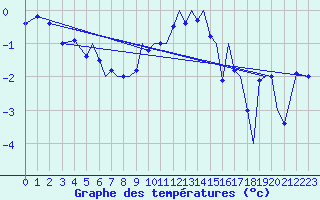 Courbe de tempratures pour Namsos Lufthavn