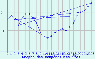 Courbe de tempratures pour Smhi