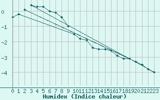 Courbe de l'humidex pour Neuhaus A. R.