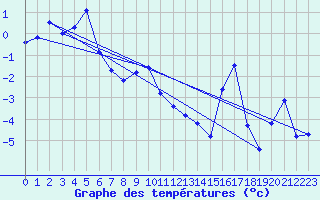 Courbe de tempratures pour Tarfala