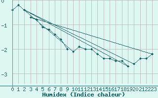 Courbe de l'humidex pour Ahtari