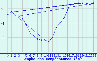 Courbe de tempratures pour Tohmajarvi Kemie