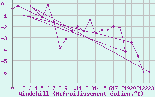 Courbe du refroidissement olien pour Lycksele