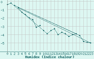 Courbe de l'humidex pour Davos (Sw)