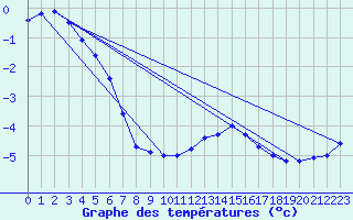 Courbe de tempratures pour Mont-Aigoual (30)