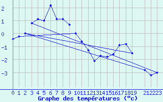 Courbe de tempratures pour Geilo Oldebraten