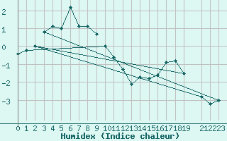 Courbe de l'humidex pour Geilo Oldebraten