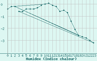 Courbe de l'humidex pour Taivalkoski Paloasema