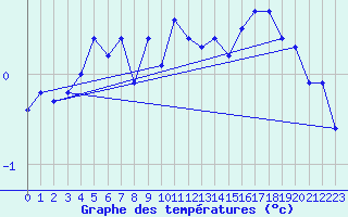 Courbe de tempratures pour Market