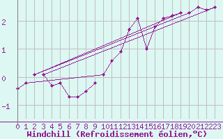 Courbe du refroidissement olien pour Lobbes (Be)