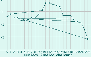 Courbe de l'humidex pour Meiningen