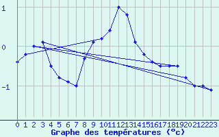 Courbe de tempratures pour Vicosoprano