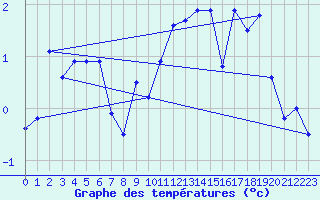 Courbe de tempratures pour Grand Saint Bernard (Sw)