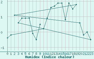 Courbe de l'humidex pour Grand Saint Bernard (Sw)