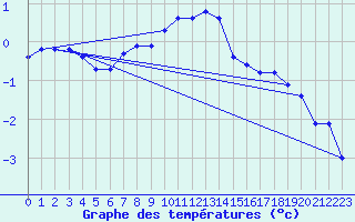 Courbe de tempratures pour Hohe Wand / Hochkogelhaus