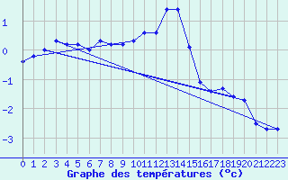 Courbe de tempratures pour Oron (Sw)