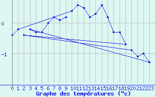 Courbe de tempratures pour Tohmajarvi Kemie