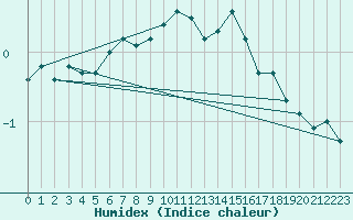 Courbe de l'humidex pour Tohmajarvi Kemie