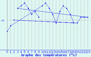 Courbe de tempratures pour Flakkebjerg