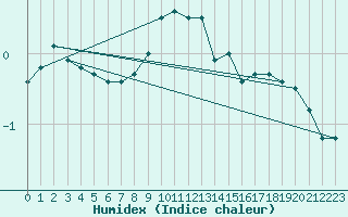 Courbe de l'humidex pour Kokemaki Tulkkila