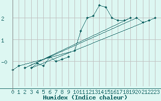 Courbe de l'humidex pour Meppen