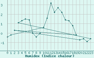 Courbe de l'humidex pour Disentis