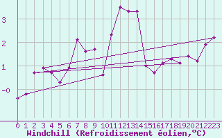 Courbe du refroidissement olien pour Grardmer (88)