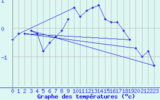 Courbe de tempratures pour Litschau