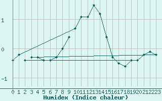 Courbe de l'humidex pour Nesbyen-Todokk