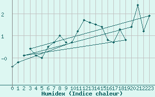 Courbe de l'humidex pour Pec Pod Snezkou