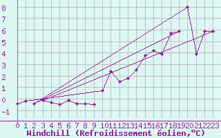 Courbe du refroidissement olien pour Cap Bar (66)