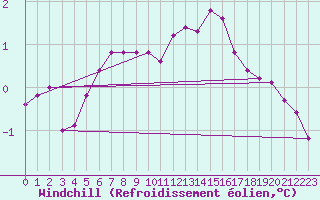 Courbe du refroidissement olien pour Gros-Rderching (57)