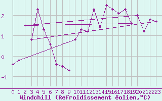 Courbe du refroidissement olien pour Bignan (56)