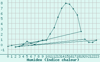 Courbe de l'humidex pour Chamonix-Mont-Blanc (74)