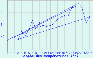 Courbe de tempratures pour Harstad