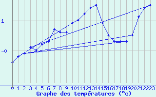 Courbe de tempratures pour Villars-Tiercelin
